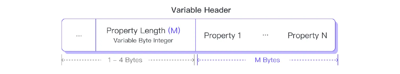 Properties