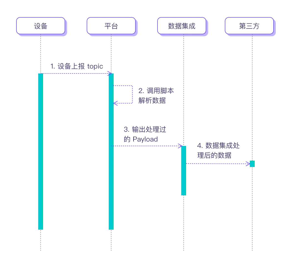 自定义函数流程