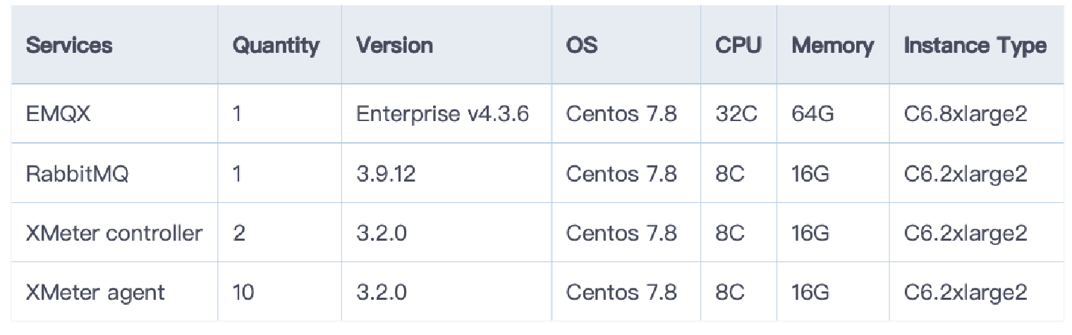 Test machine configuration of EMQX and RabbitMQ