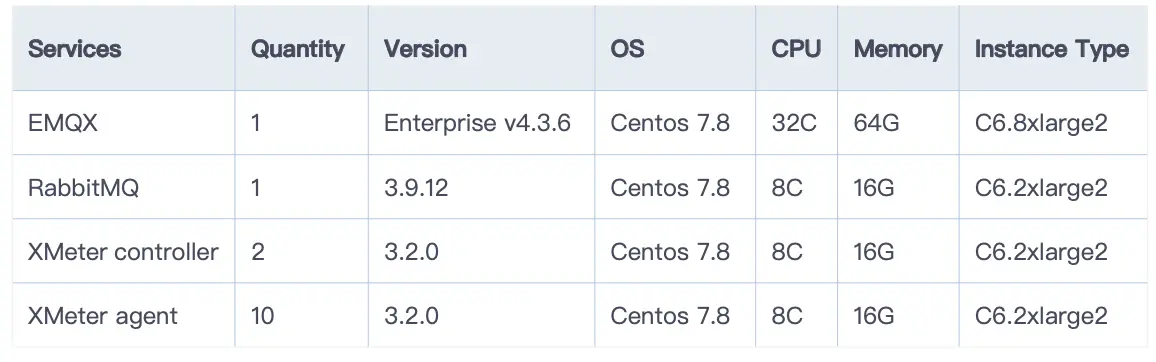 Test machine configuration of EMQX and RabbitMQ