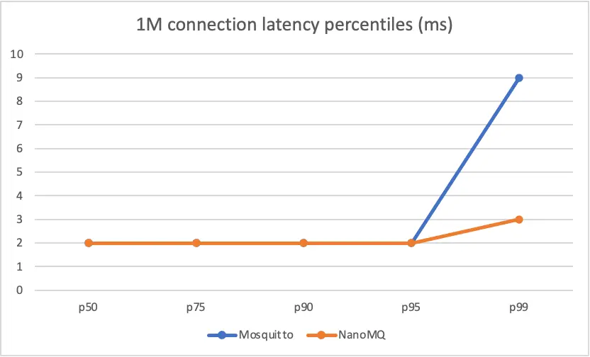 Latency percentiles