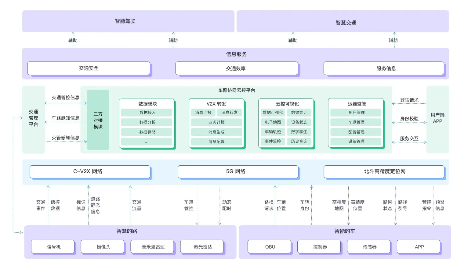 车路协同典型架构图