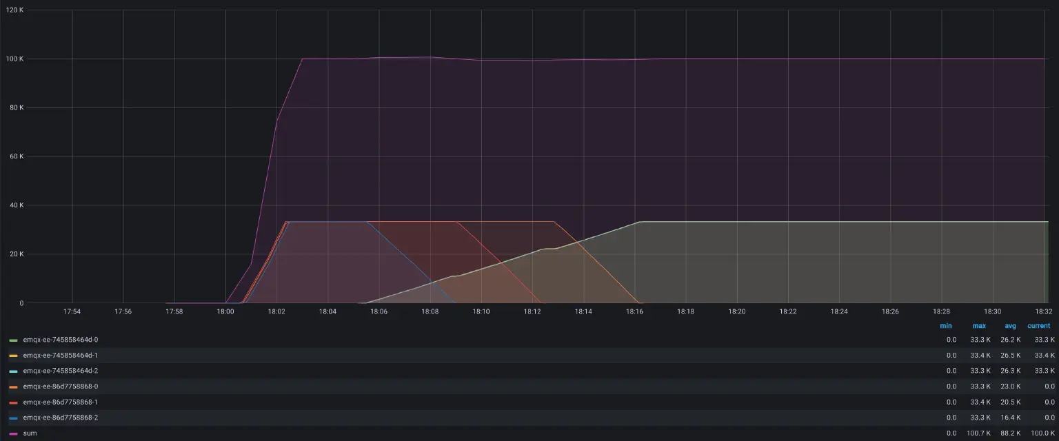 升级过程中连接数监控图