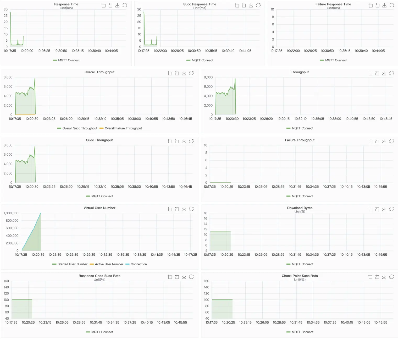 NanoMQ Result Charts