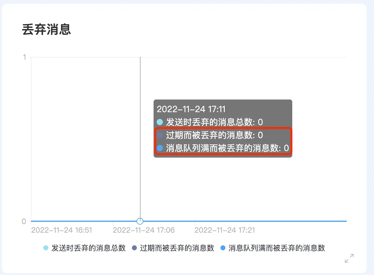 优化丢弃消息监控指标