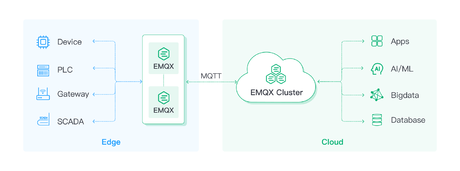 EMQX MQTT Cluster