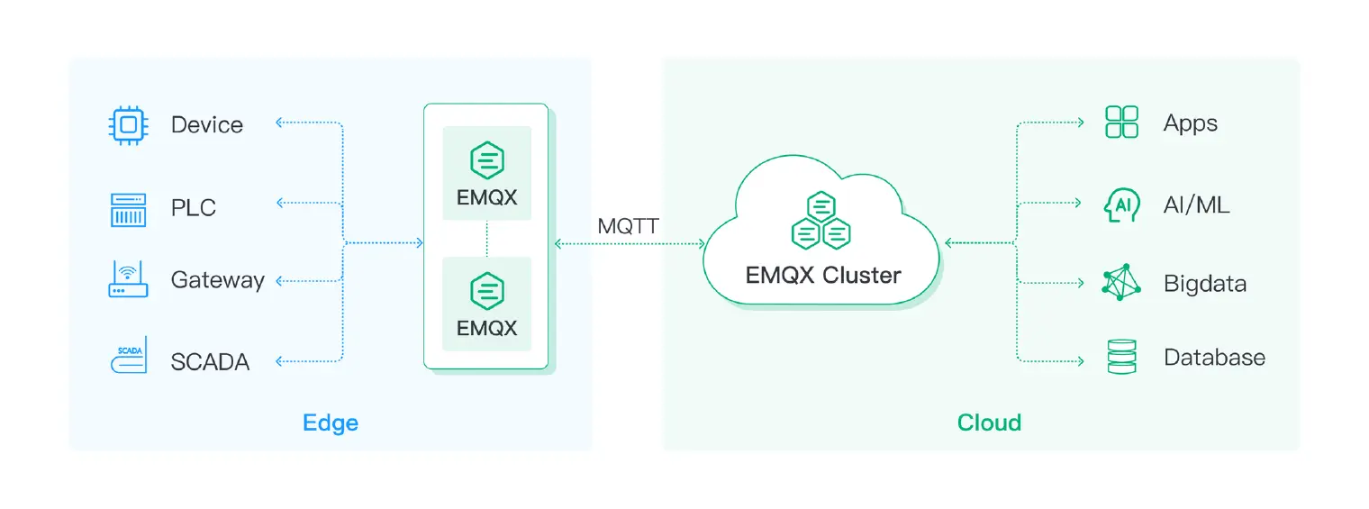 EMQX MQTT Cluster