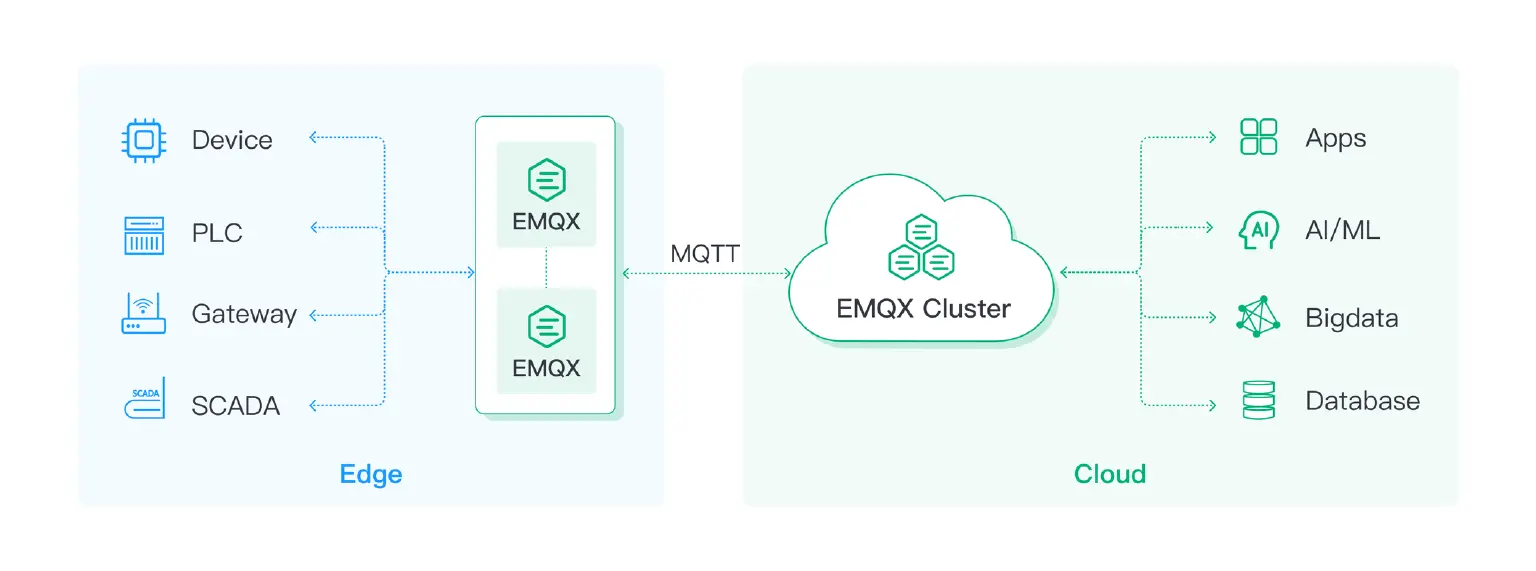EMQX MQTT Cluster