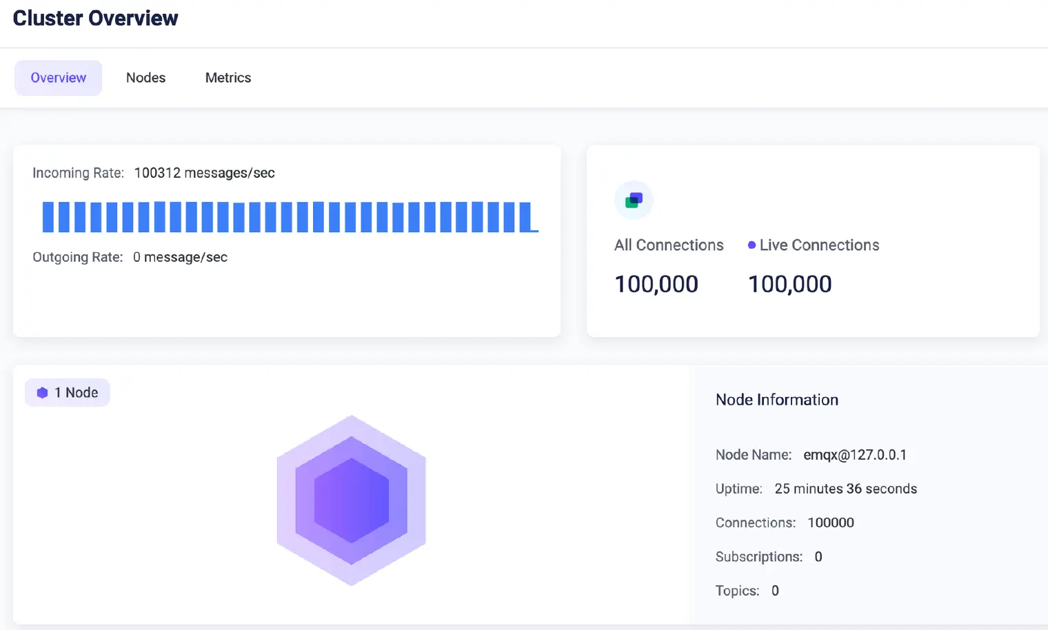 Cluster Overview