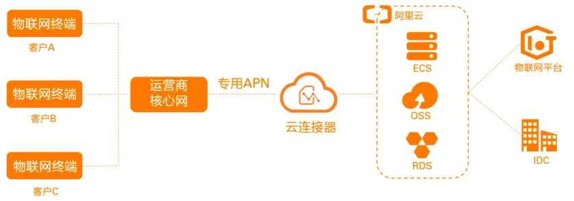 物联网专用 APN