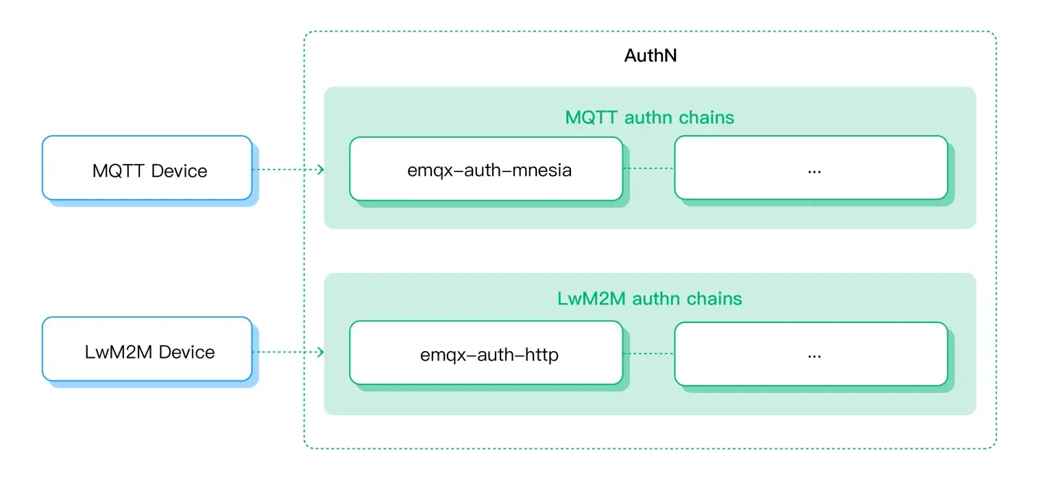 Customized Client Authentication