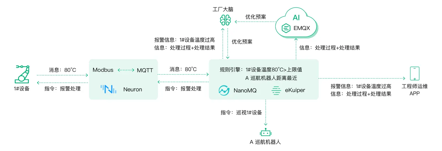 EMQ 云边协同的事件异常处理解决方案