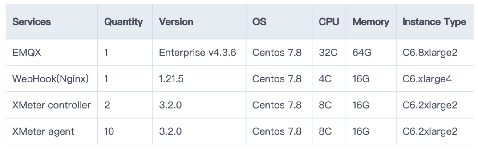 Test machine configuration of EMQX and WebHook