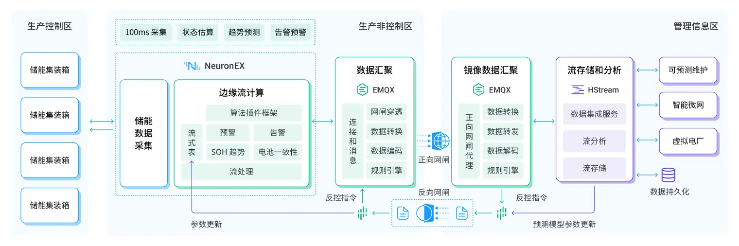 EMQ 大型新能源电池储能智能化运营方案架构