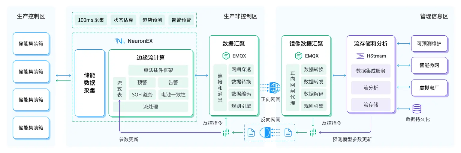EMQ 大型新能源电池储能智能化运营方案架构