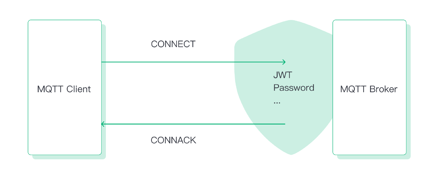 MQTT 客户端身份认证