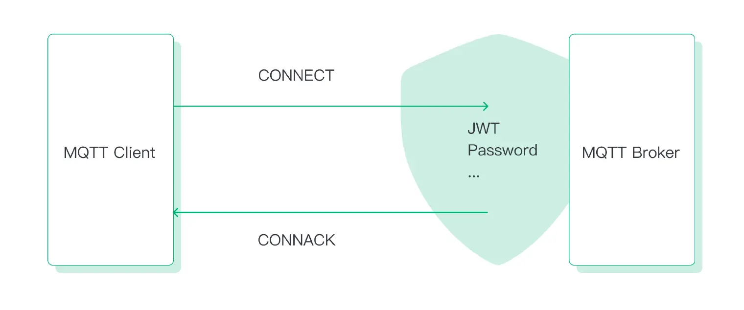 Client Authentication