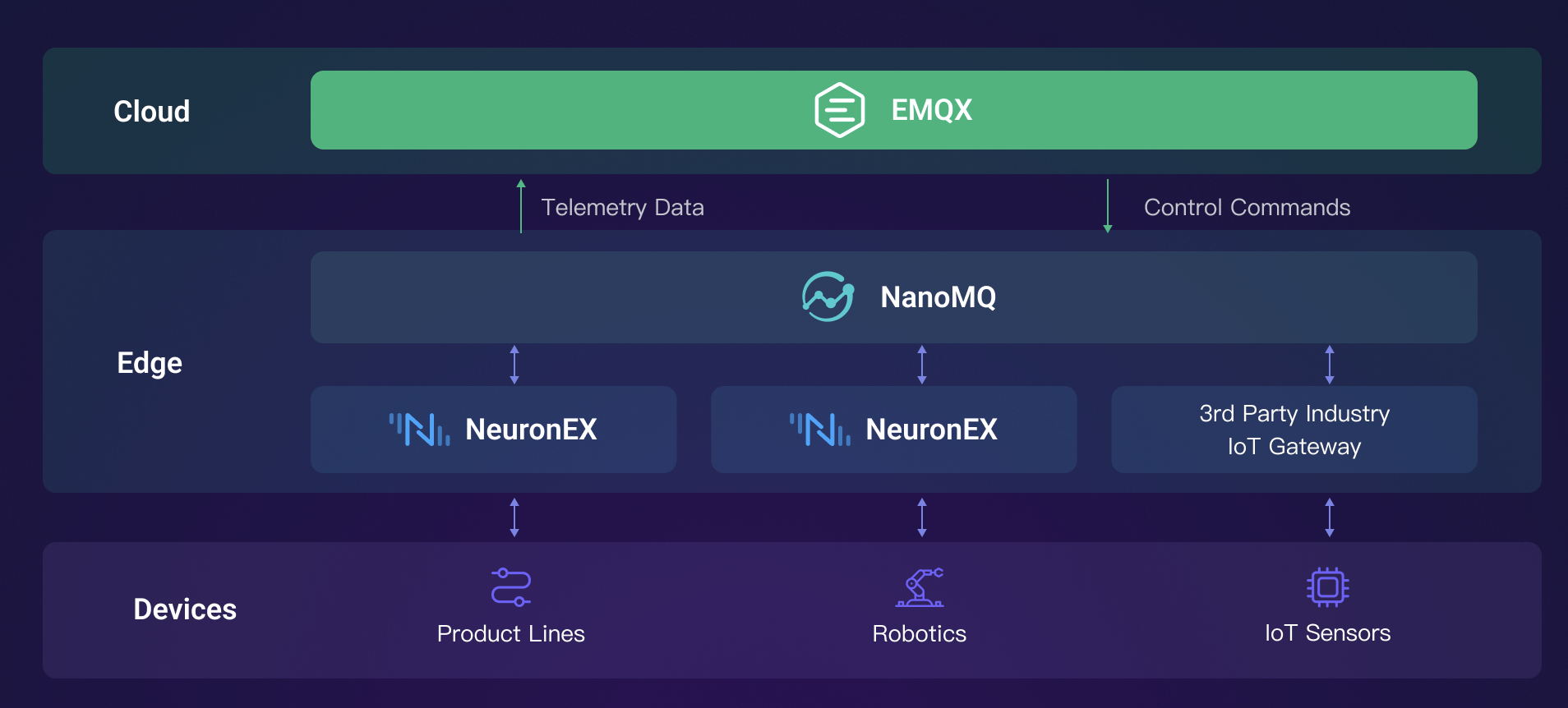 Unified MQTT Platform