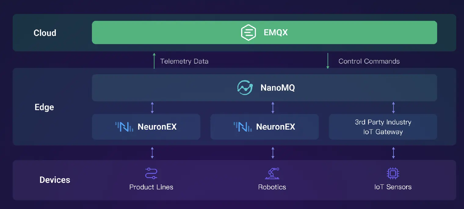 Unified MQTT Platform