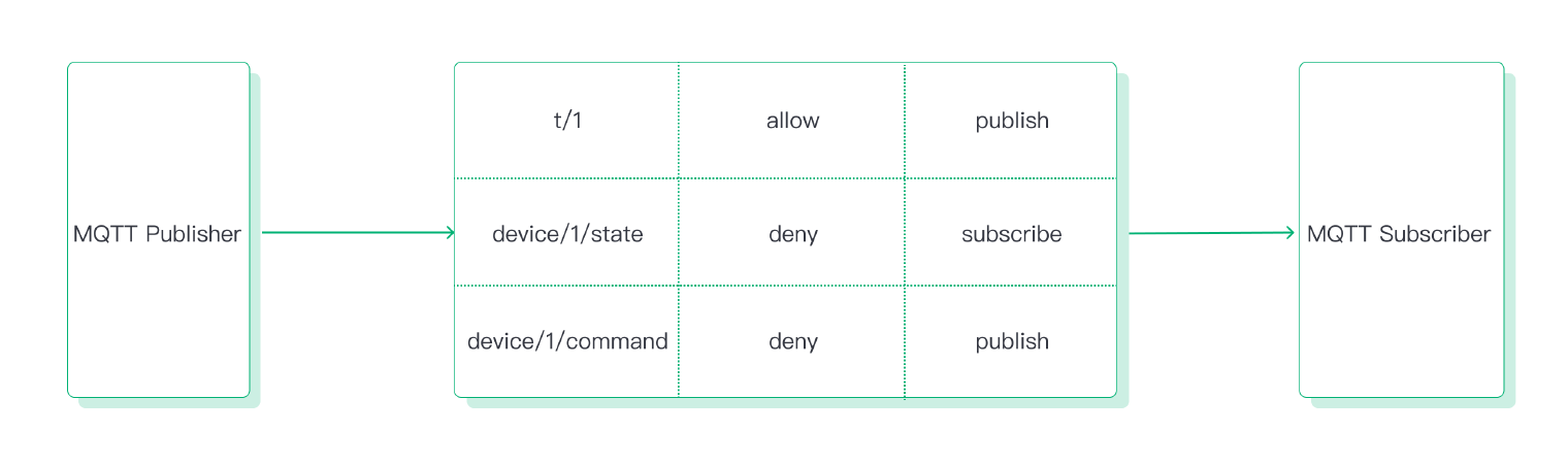 MQTT 发布订阅授权