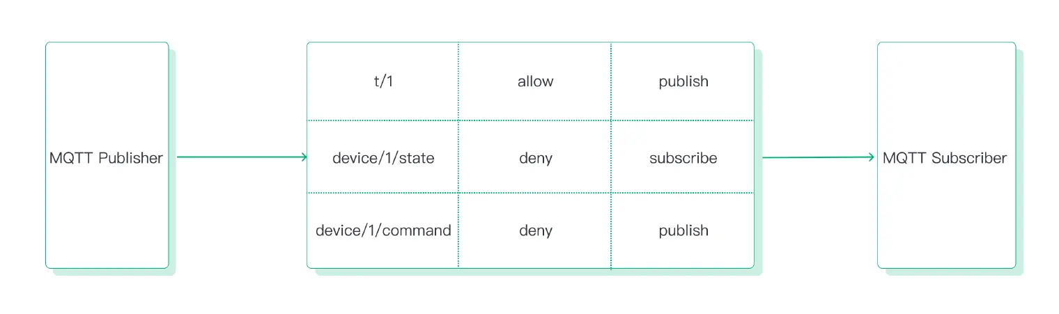 Authorization for Publishing and Subscribing