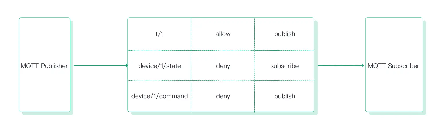 Authorization for Publishing and Subscribing
