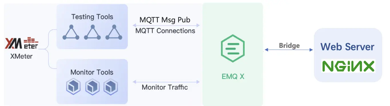 EMQX 桥接 Web Server