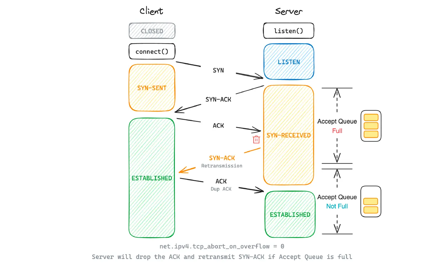 accept queue over flow