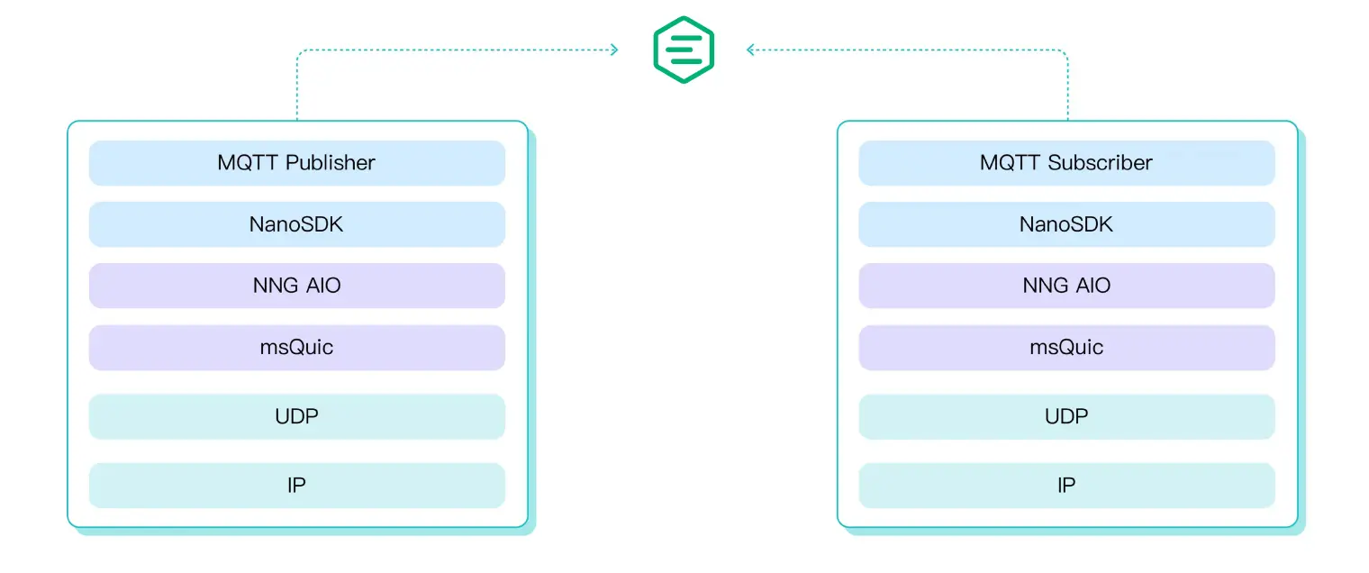 MQTT over QUIC SDK