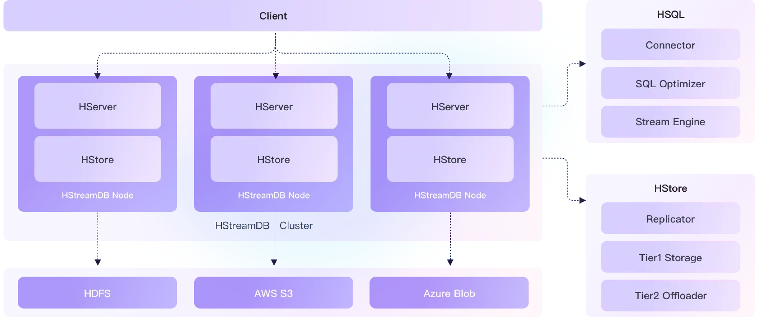 HStreamDB 架构图