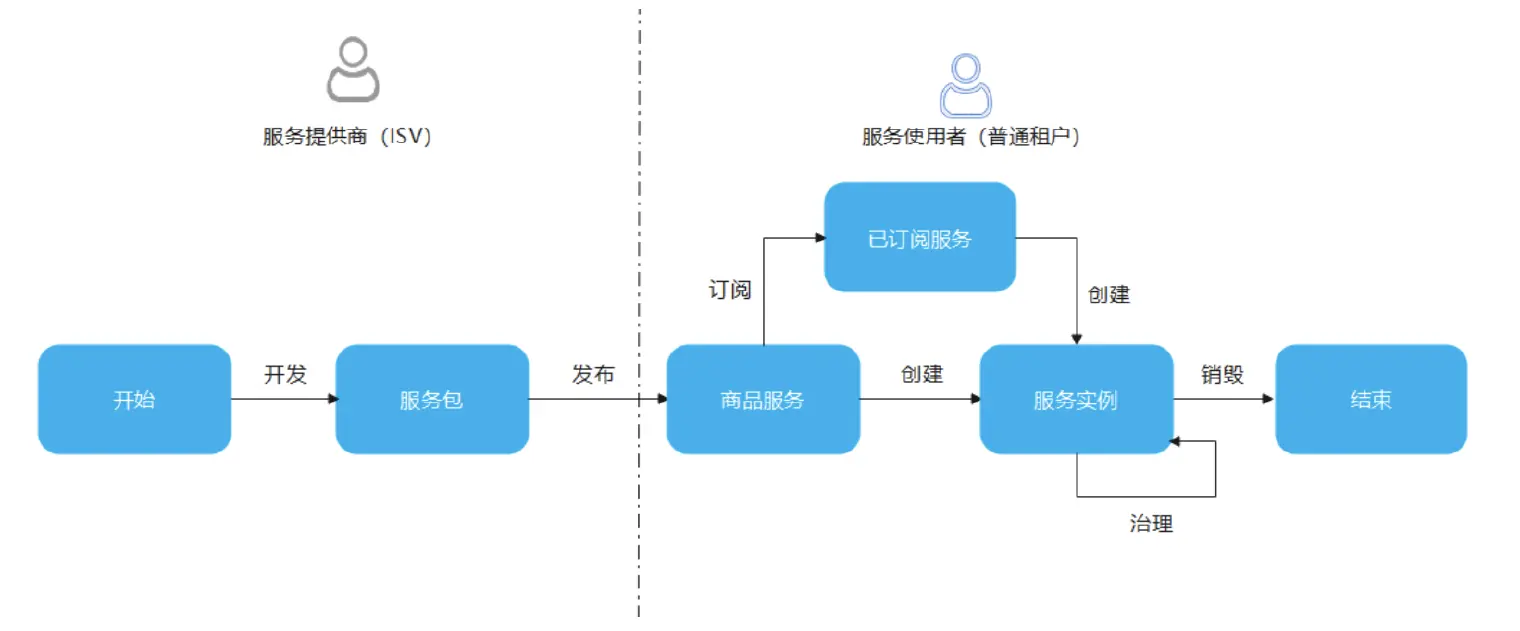 商品服务生命周期