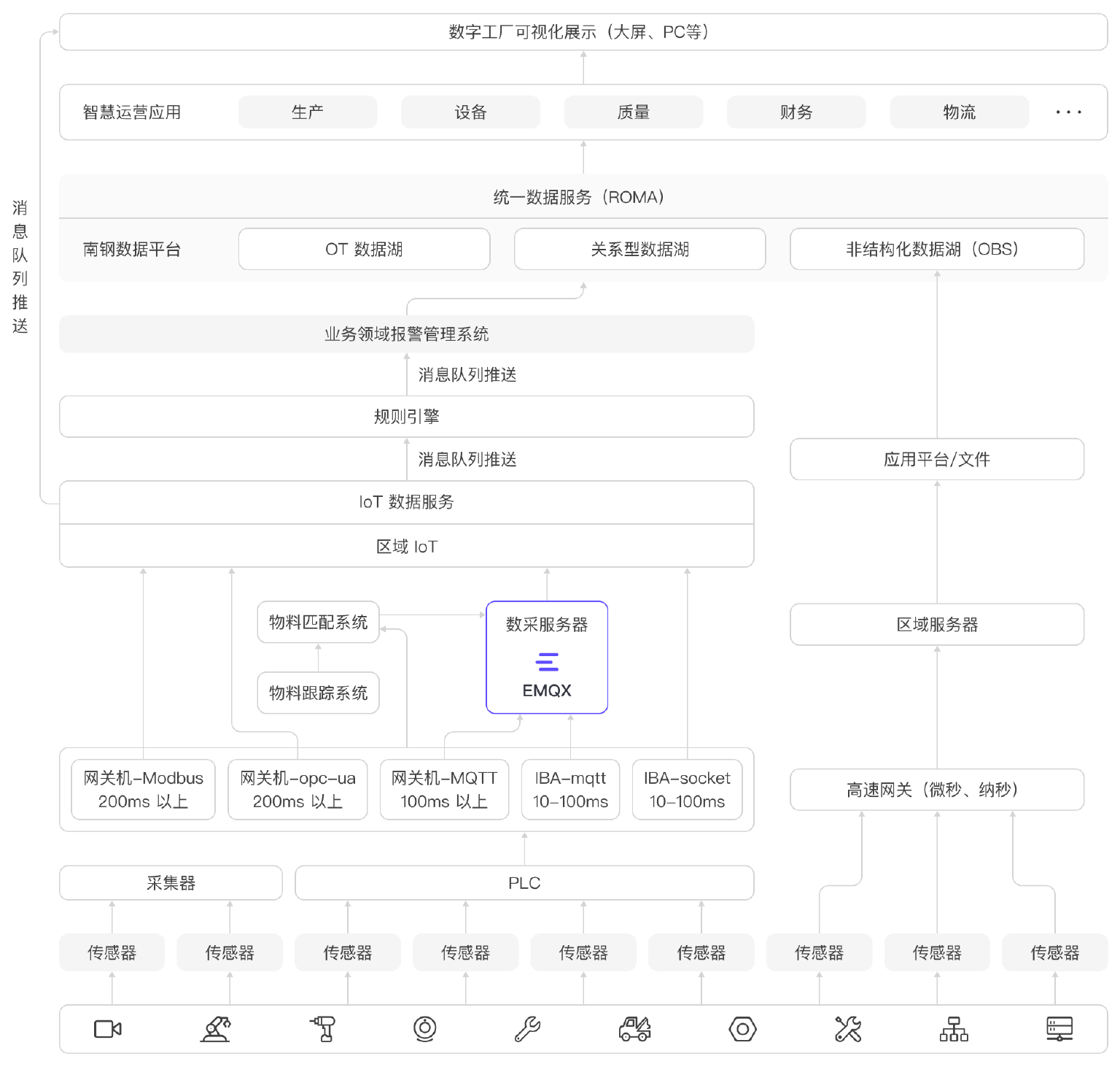 针对大型制造业工厂的 IoT 数据采集平台.jpg