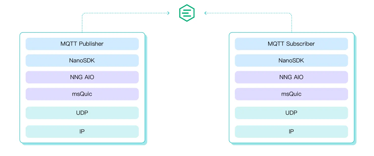 MQTT over QUIC