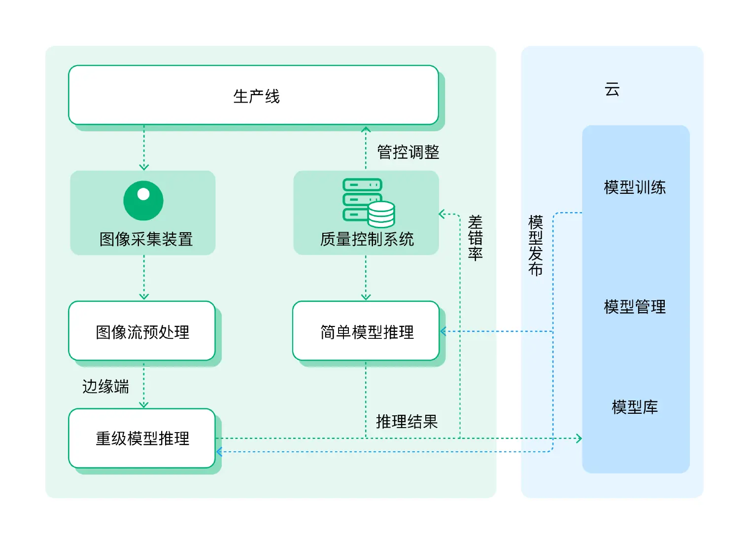 全新工业视觉平台系统架构图