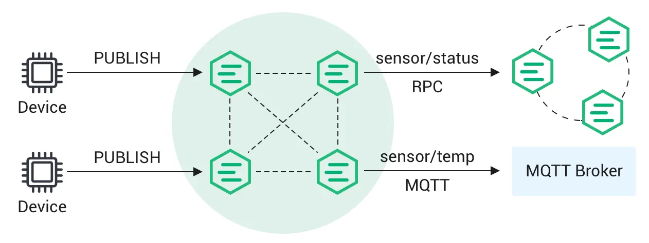 MQTT 桥接