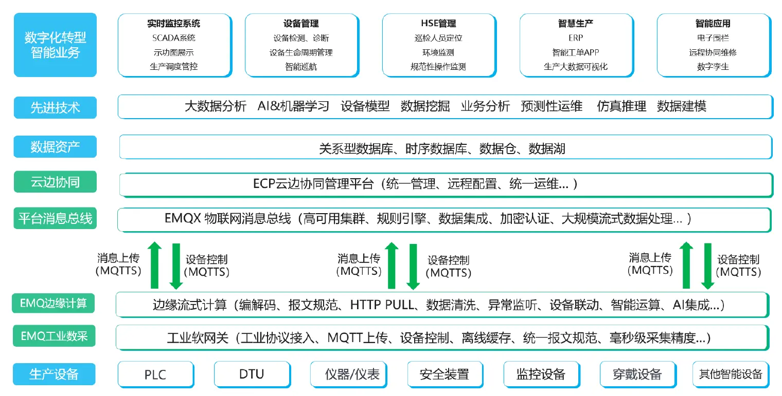 智能油气物联网架构