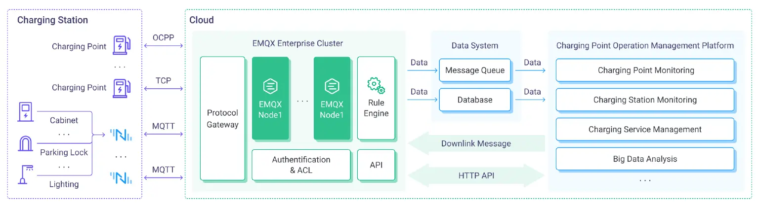 Smart Charging Solution