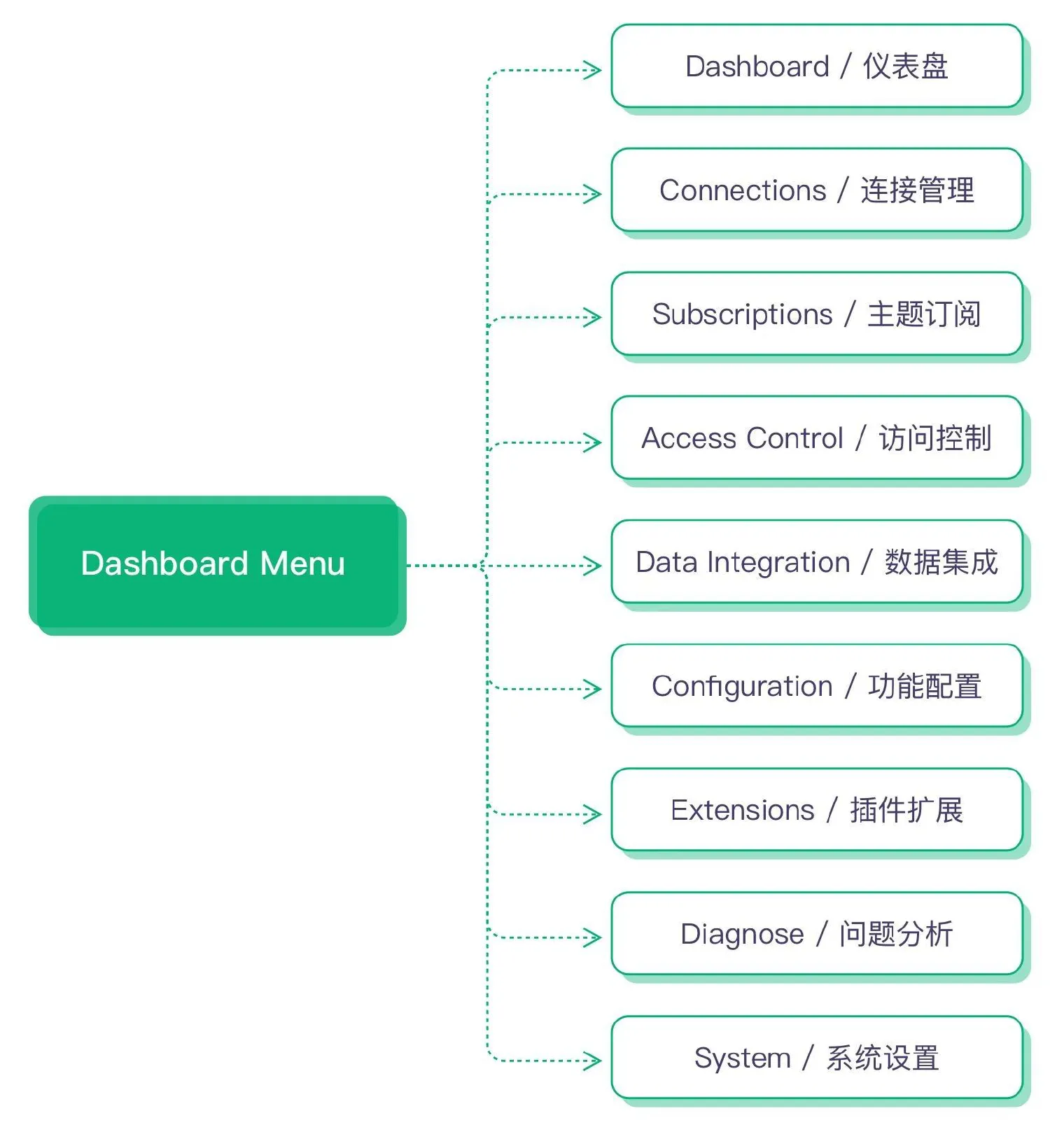 EMQX Dashboard 菜单