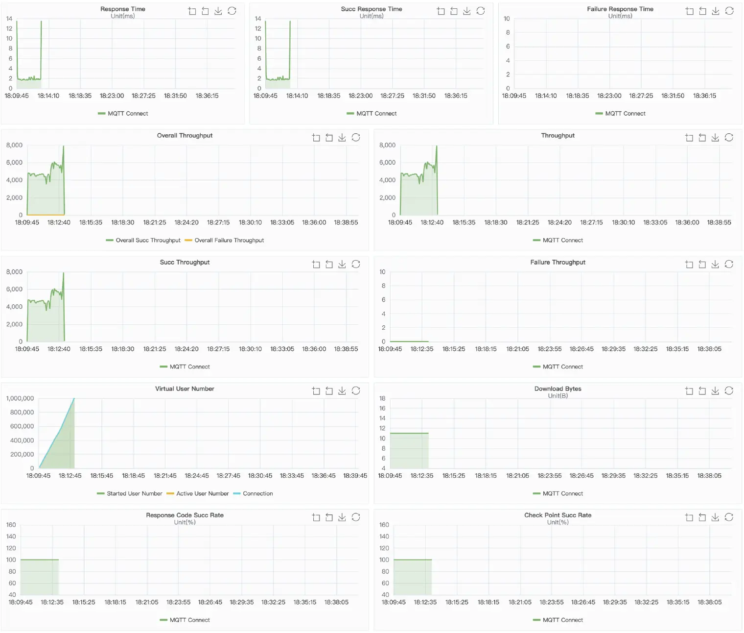 EMQX Result Charts