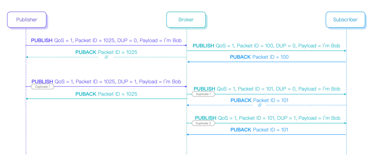 MQTT QoS 1 duplicated