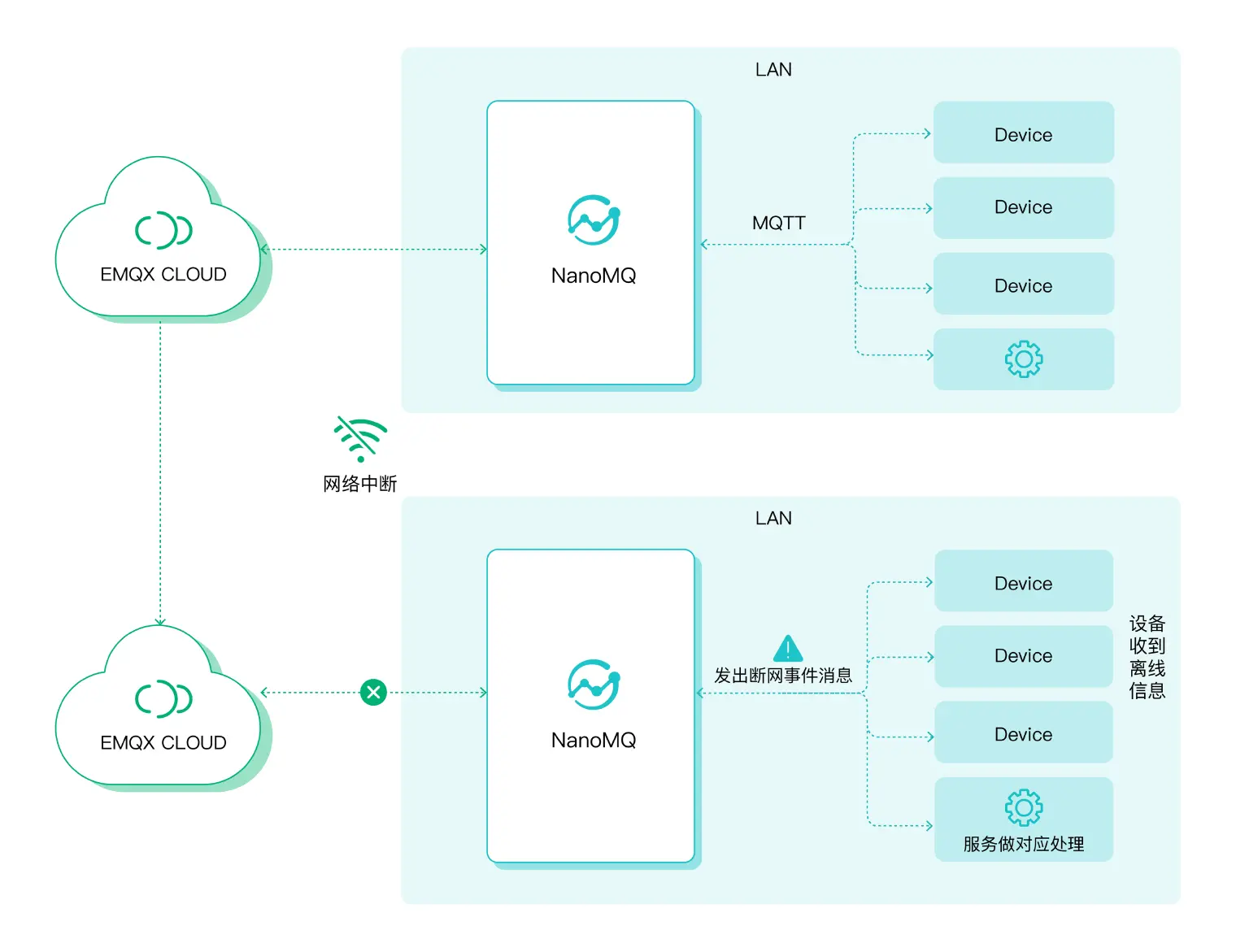 桥接 MQTT