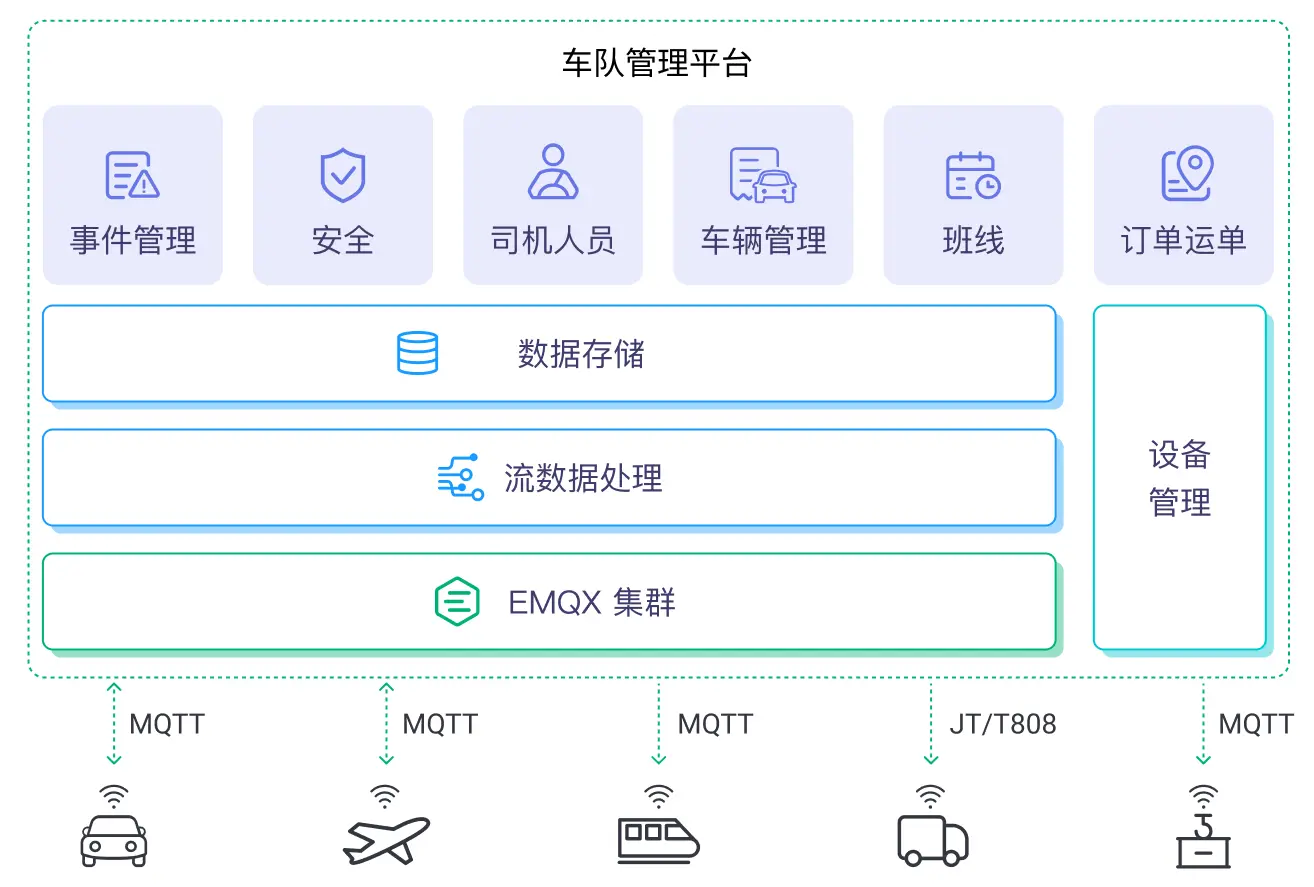 车队管理平台架构图