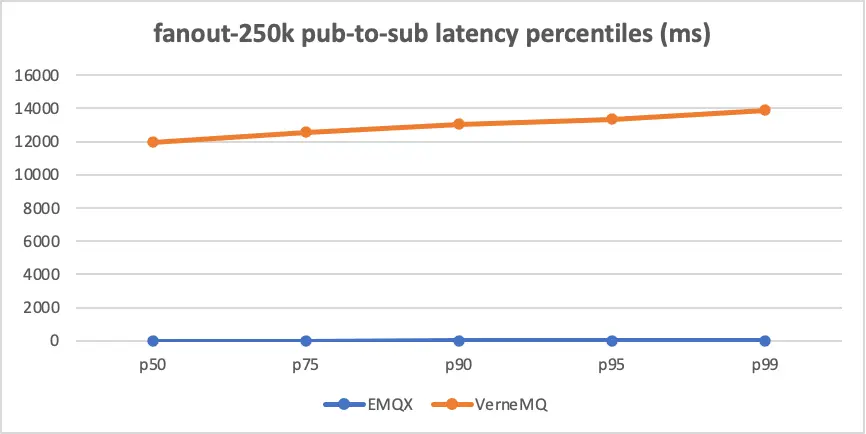 pub-to-sub latency percentiles