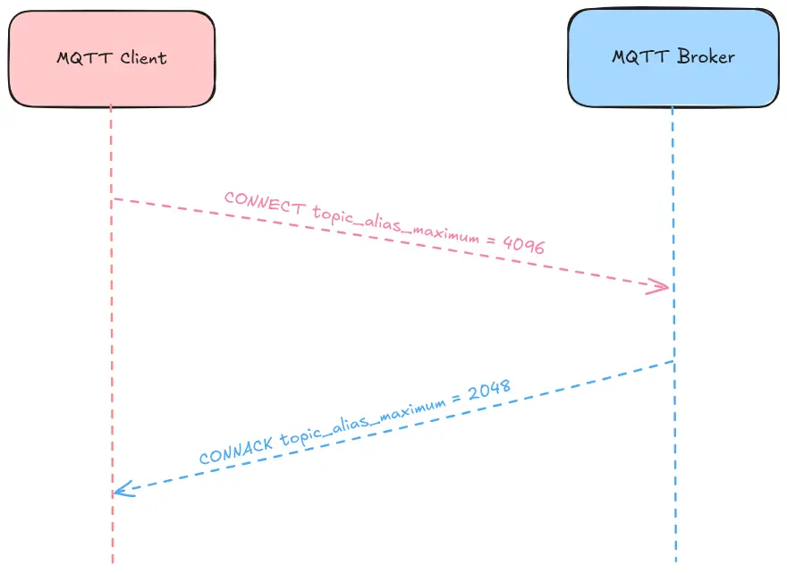 Set MQTT Topic Alias Maximum mutually