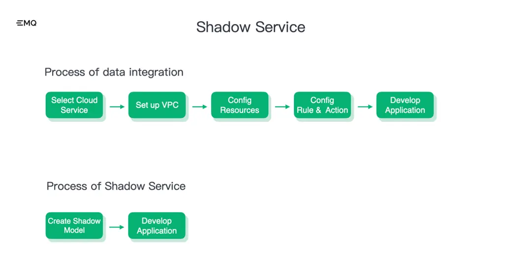 Shadow service