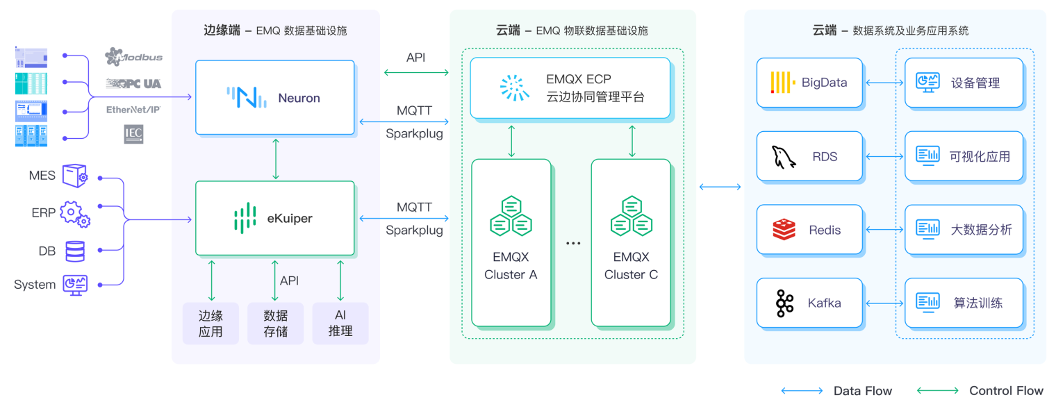 EMQ 云边协同解决方案架构图