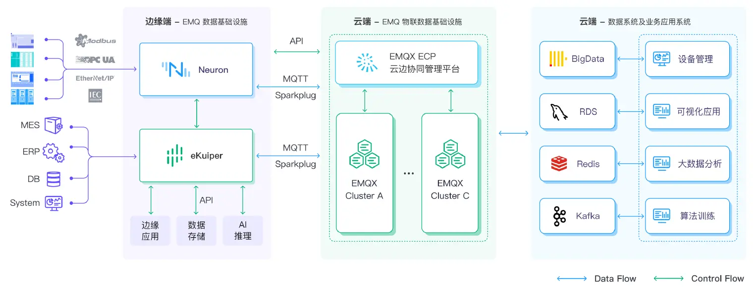 EMQ 云边协同解决方案架构图