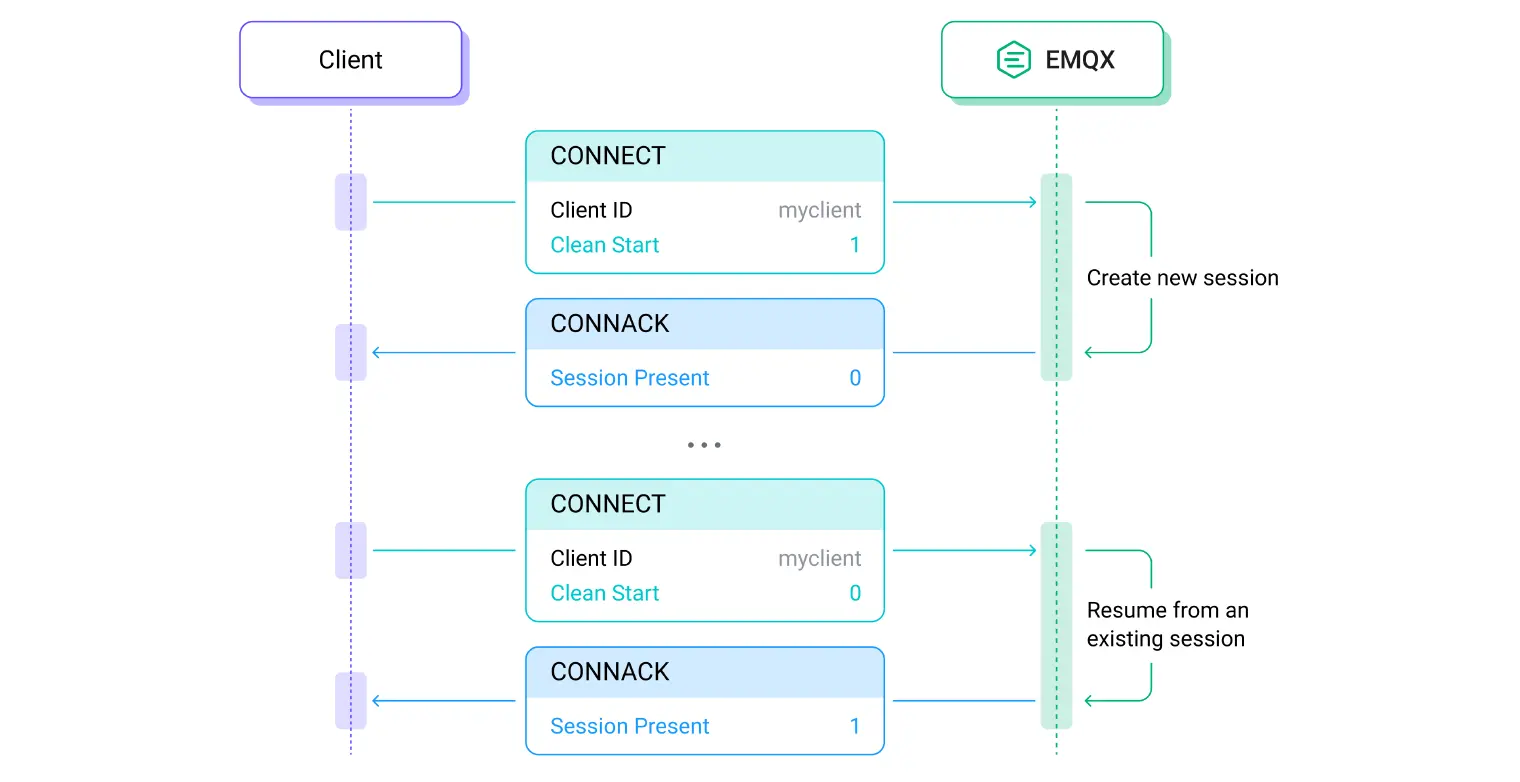 MQTT Clean Start