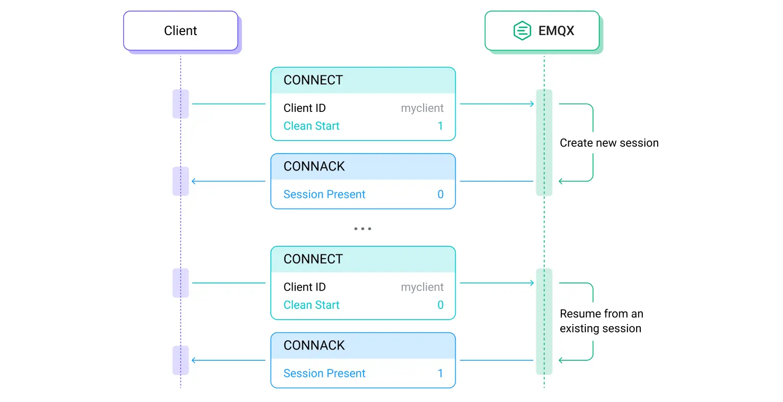 MQTT Clean Start