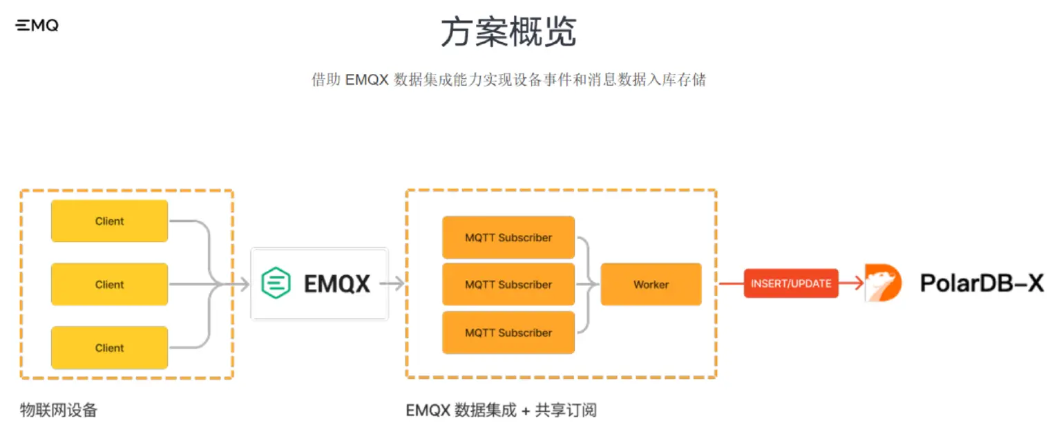 EMQX + PolarDB-X